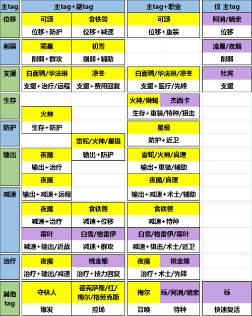 明日方舟招募tag查询器 明日方舟公开招募计算器 再也不愁出不了好干员啦!