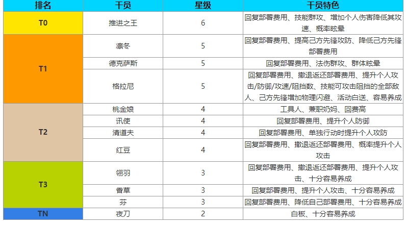 明日方舟干员排行最新2021干员强度榜最新 《明日方舟》先锋全干员强度排行一览