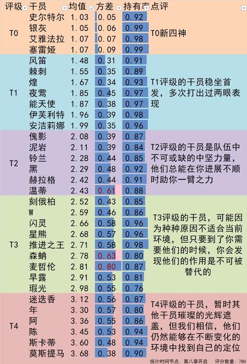 明日方舟六星强度榜投票 明日方舟六星干员选择