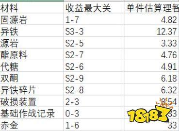 明日方舟搓玉最高收益本 明日方舟 搓玉策略