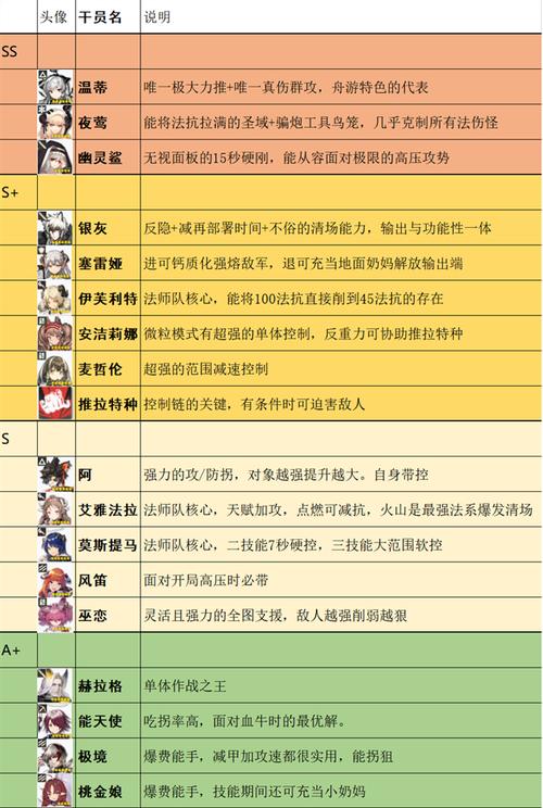 明日方舟群法师排行 明日方舟医疗排名