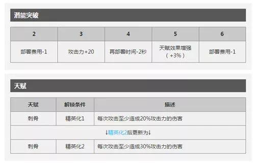 明日方舟红带一技能还是二技能 明日方舟菲亚梅塔技能专精哪个