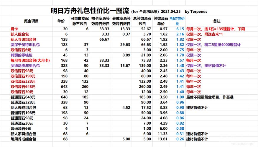 明日方舟等级组合包价格 明日方舟等级组合包会消失吗