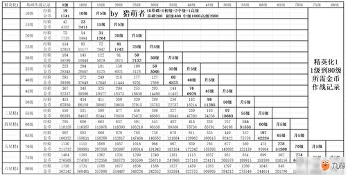 明日方舟精一满级要多少经验 明日方舟探索者满级多少