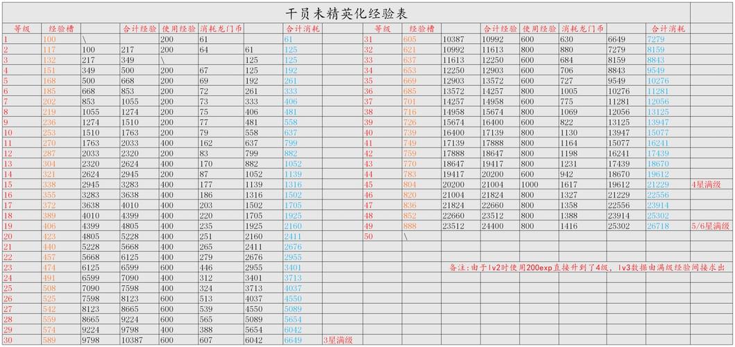 明日方舟一关给多少经验 明日方舟主线打完要多久