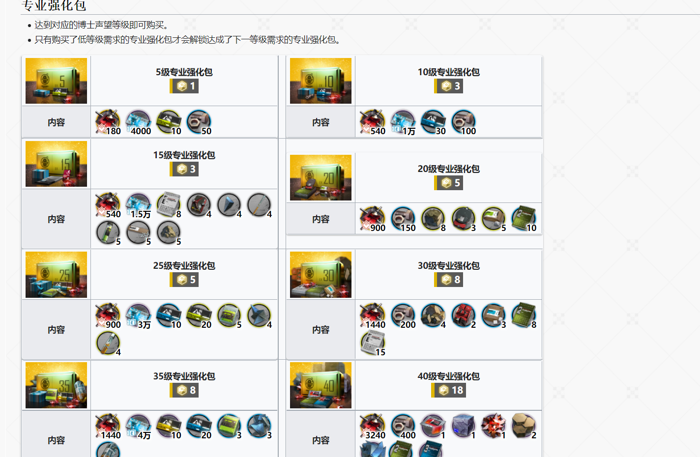 明日方舟全新等级礼包值不值得购买 明日方舟强化包到几级