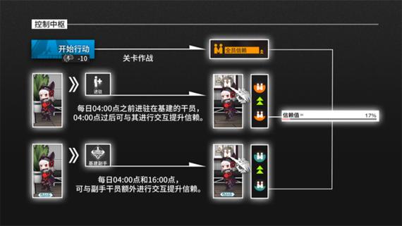 明日方舟基建信赖值怎么计算 明日方舟信赖打法是什么